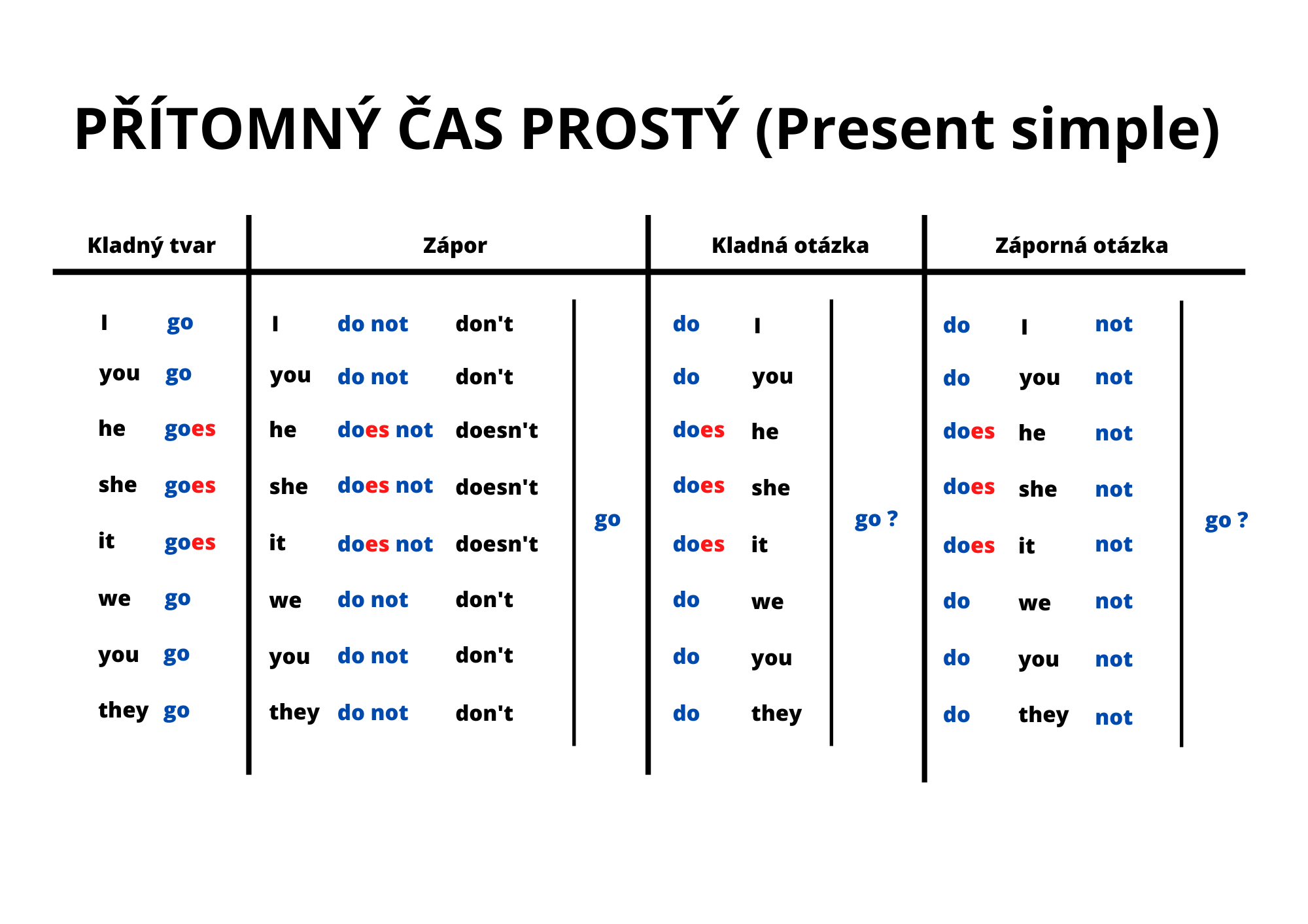 Procvičování Přítomného Prostého času Present Simple Anglický Jazyk Učiteléučitelůmcz 6782